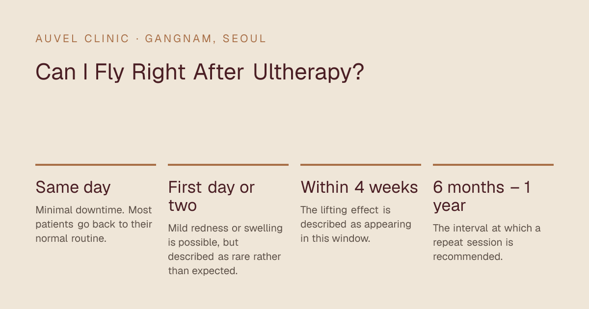 Can I Fly Right After Ultherapy? — Same day: Minimal downtime. Most patients go back to their normal routine.; First day or two: Mild redness or swelling is possible, but described as rare rather than expected.; Within 4 weeks: The lifting effect is described as appearing in this window.; 6 months – 1 year: The interval at which a repeat session is recommended.