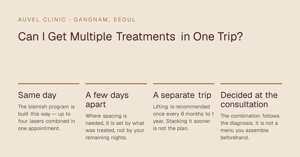 Can I Get Multiple Treatments in One Trip? — Same day: The blemish program is built this way — up to four lasers combined in one appointment.; A few days apart: Where spacing is needed, it is set by what was treated, not by your remaining nights.; A separate trip: Lifting is recommended once every 6 months to 1 year. Stacking it sooner is not the plan.; Decided at the consultation: The combination follows the diagnosis. It is not a menu you assemble beforehand.