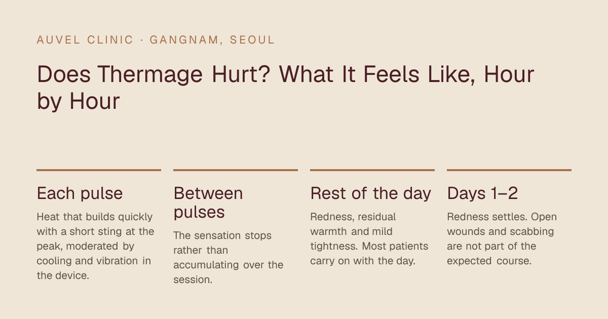 Does Thermage Hurt? What It Feels Like, Hour by Hour — Each pulse: Heat that builds quickly with a short sting at the peak, moderated by cooling and vibration in the device.; Between pulses: The sensation stops rather than accumulating over the session.; Rest of the day: Redness, residual warmth and mild tightness. Most patients carry on with the day.; Days 1–2: Redness settles. Open wounds and scabbing are not part of the expected course.