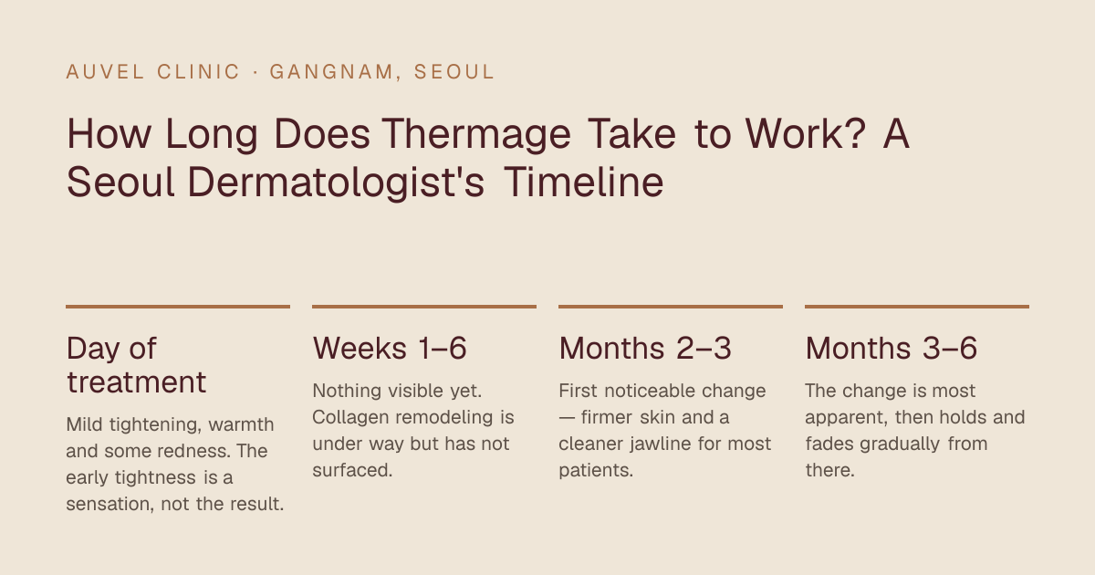 How Long Does Thermage Take to Work? A Seoul Dermatologist's Timeline — Day of treatment: Mild tightening, warmth and some redness. The early tightness is a sensation, not the result.; Weeks 1–6: Nothing visible yet. Collagen remodeling is under way but has not surfaced.; Months 2–3: First noticeable change — firmer skin and a cleaner jawline for most patients.; Months 3–6: The change is most apparent, then holds and fades gradually from there.