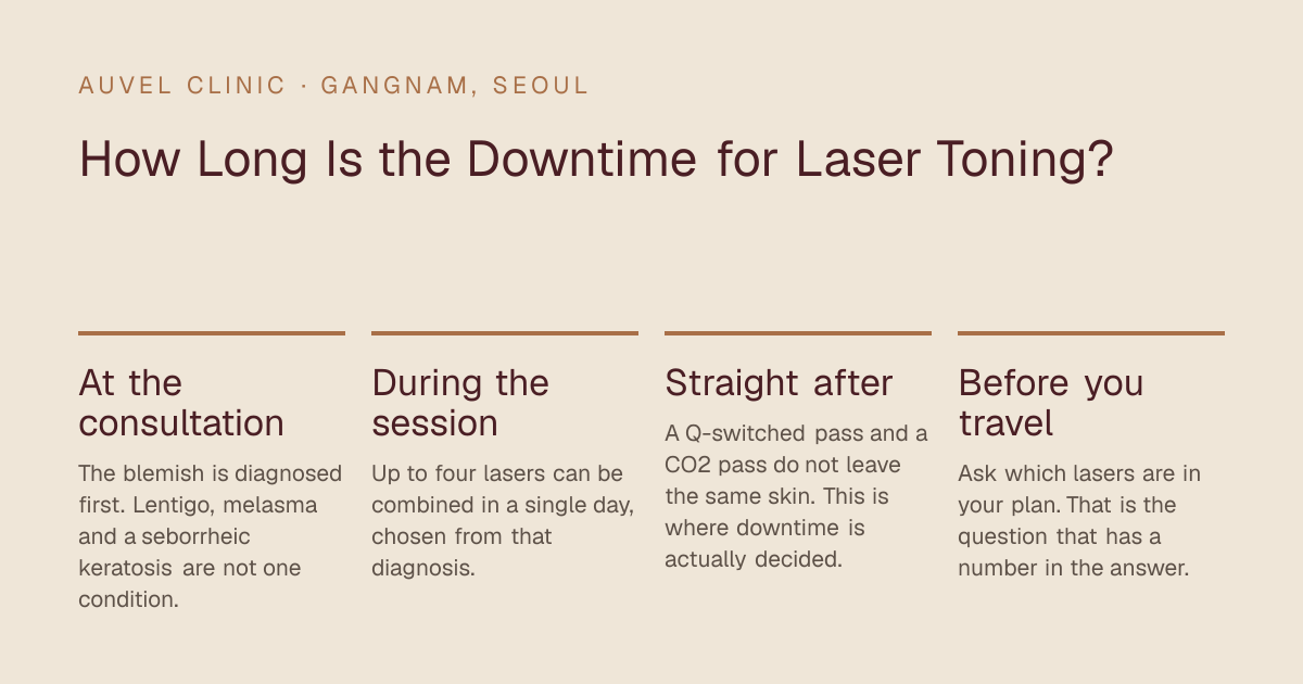 How Long Is the Downtime for Laser Toning? — At the consultation: The blemish is diagnosed first. Lentigo, melasma and a seborrheic keratosis are not one condition.; During the session: Up to four lasers can be combined in a single day, chosen from that diagnosis.; Straight after: A Q-switched pass and a CO2 pass do not leave the same skin. This is where downtime is actually decided.; Before you travel: Ask which lasers are in your plan. That is the question that has a number in the answer.