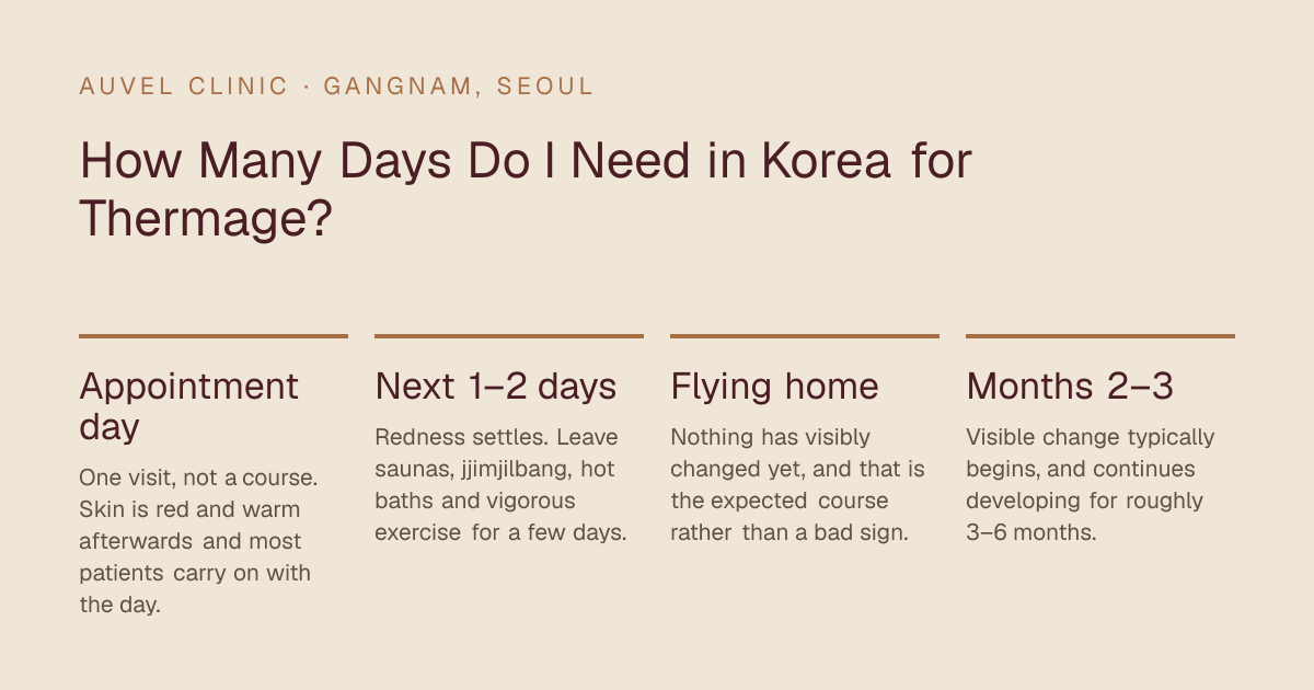 How Many Days Do I Need in Korea for Thermage? — Appointment day: One visit, not a course. Skin is red and warm afterwards and most patients carry on with the day.; Next 1–2 days: Redness settles. Leave saunas, jjimjilbang, hot baths and vigorous exercise for a few days.; Flying home: Nothing has visibly changed yet, and that is the expected course rather than a bad sign.; Months 2–3: Visible change typically begins, and continues developing for roughly 3–6 months.