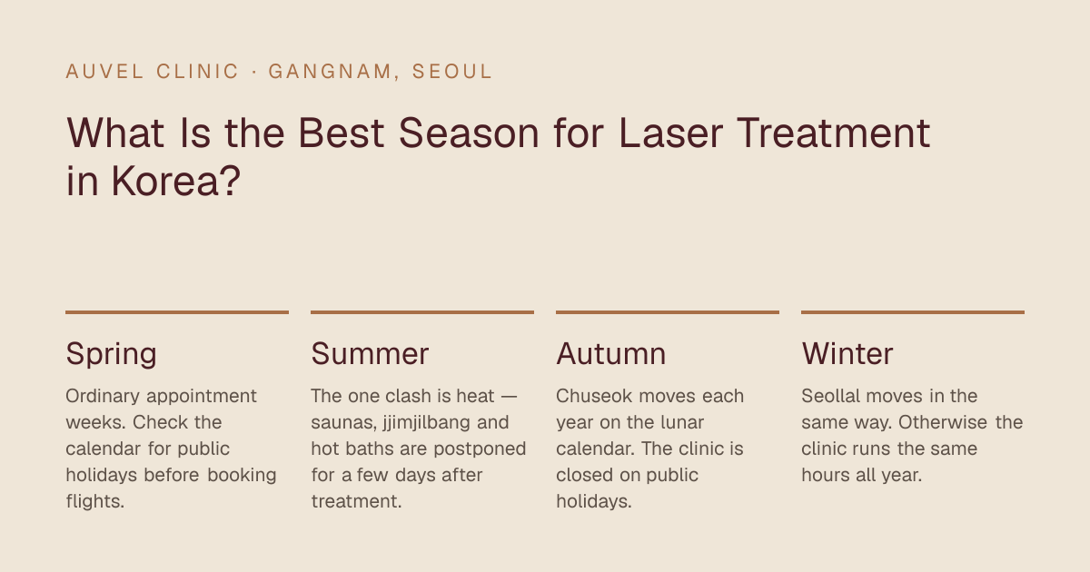 What Is the Best Season for Laser Treatment in Korea? — Spring: Ordinary appointment weeks. Check the calendar for public holidays before booking flights.; Summer: The one clash is heat — saunas, jjimjilbang and hot baths are postponed for a few days after treatment.; Autumn: Chuseok moves each year on the lunar calendar. The clinic is closed on public holidays.; Winter: Seollal moves in the same way. Otherwise the clinic runs the same hours all year.