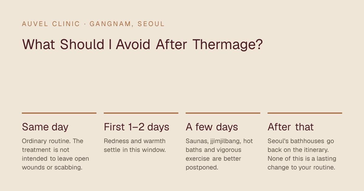 What Should I Avoid After Thermage? — Same day: Ordinary routine. The treatment is not intended to leave open wounds or scabbing.; First 1–2 days: Redness and warmth settle in this window.; A few days: Saunas, jjimjilbang, hot baths and vigorous exercise are better postponed.; After that: Seoul's bathhouses go back on the itinerary. None of this is a lasting change to your routine.