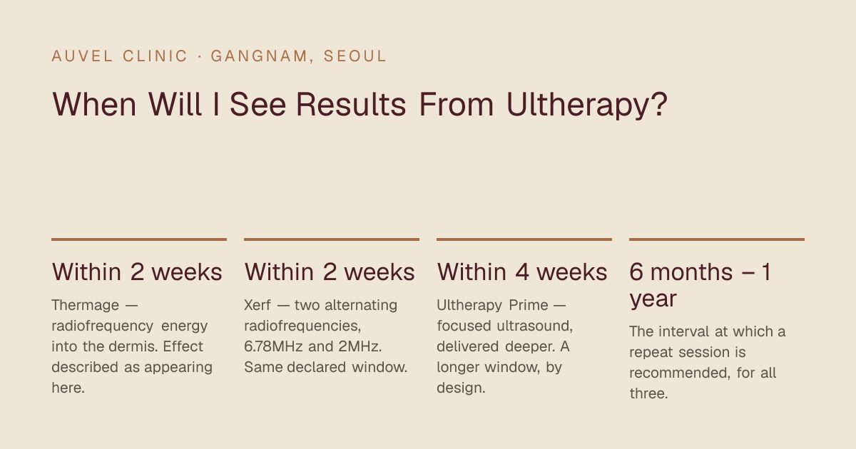 When Will I See Results From Ultherapy? — Within 2 weeks: Thermage — radiofrequency energy into the dermis. Effect described as appearing here.; Within 2 weeks: Xerf — two alternating radiofrequencies, 6.78MHz and 2MHz. Same declared window.; Within 4 weeks: Ultherapy Prime — focused ultrasound, delivered deeper. A longer window, by design.; 6 months – 1 year: The interval at which a repeat session is recommended, for all three.